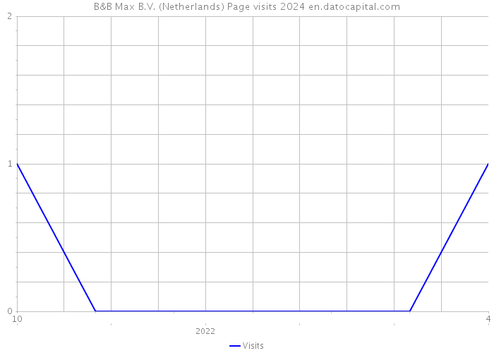 B&B Max B.V. (Netherlands) Page visits 2024 