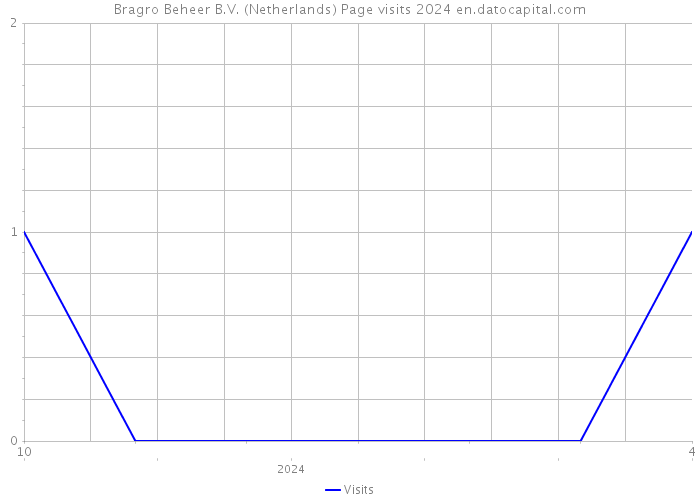 Bragro Beheer B.V. (Netherlands) Page visits 2024 