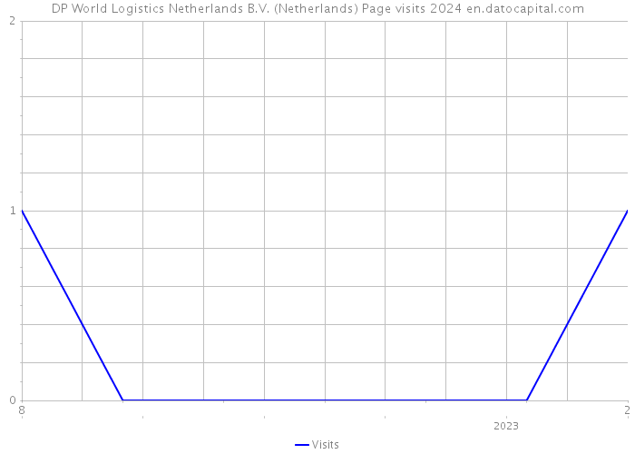 DP World Logistics Netherlands B.V. (Netherlands) Page visits 2024 