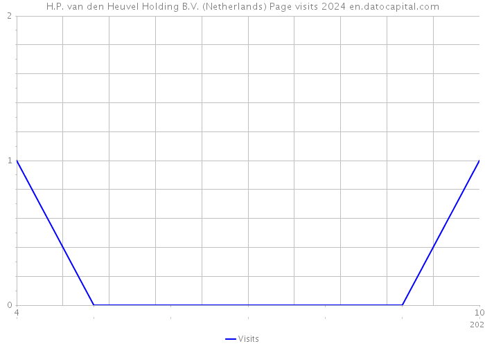 H.P. van den Heuvel Holding B.V. (Netherlands) Page visits 2024 