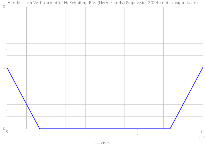 Handels- en Verhuurbedrijf H. Schuiling B.V. (Netherlands) Page visits 2024 