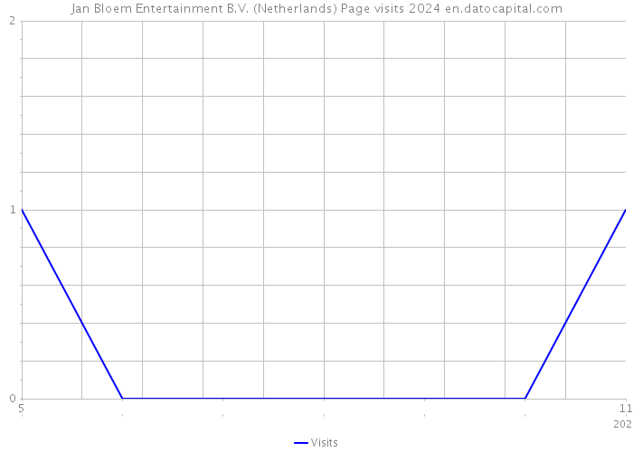 Jan Bloem Entertainment B.V. (Netherlands) Page visits 2024 