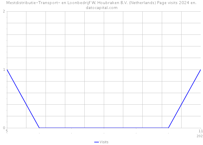 Mestdistributie-Transport- en Loonbedrijf W. Houbraken B.V. (Netherlands) Page visits 2024 