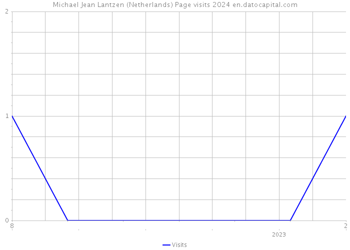 Michael Jean Lantzen (Netherlands) Page visits 2024 