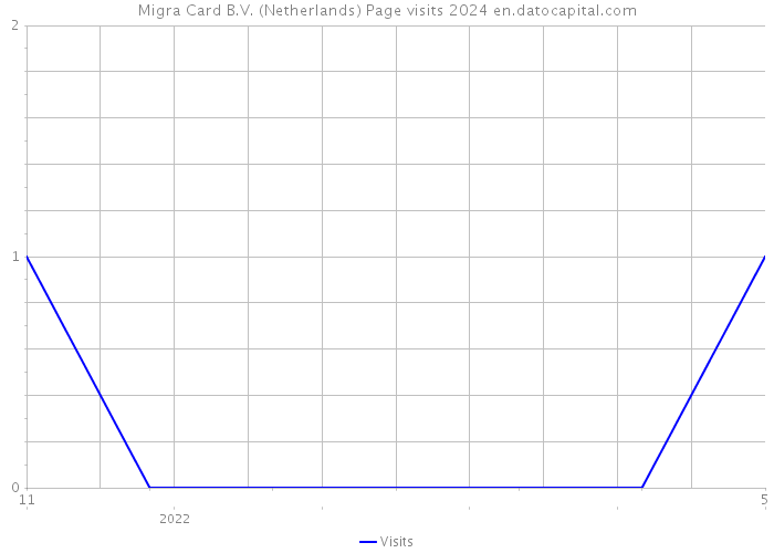 Migra Card B.V. (Netherlands) Page visits 2024 