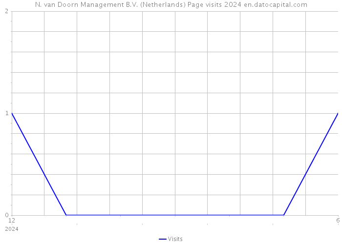 N. van Doorn Management B.V. (Netherlands) Page visits 2024 
