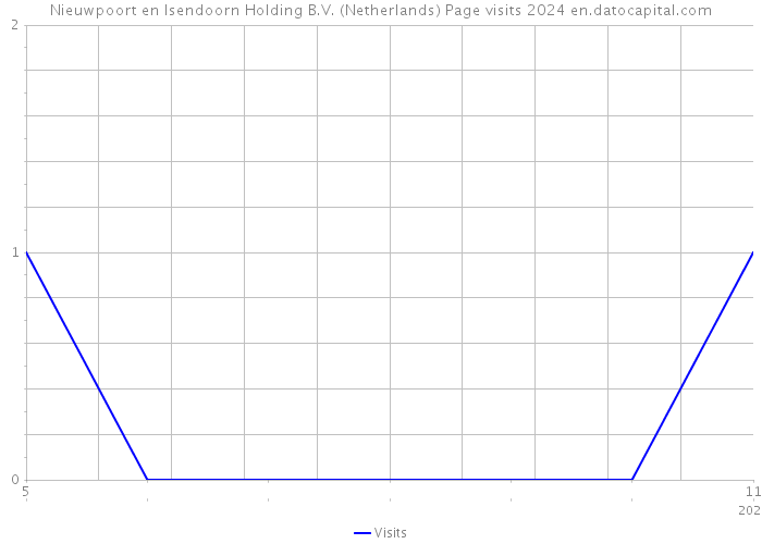 Nieuwpoort en Isendoorn Holding B.V. (Netherlands) Page visits 2024 