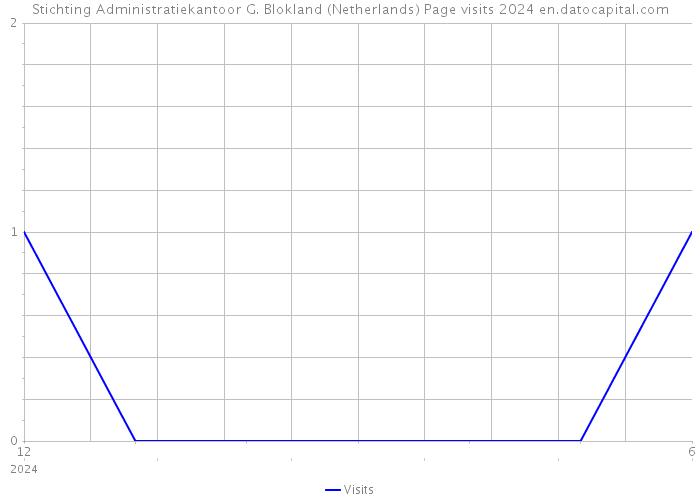 Stichting Administratiekantoor G. Blokland (Netherlands) Page visits 2024 