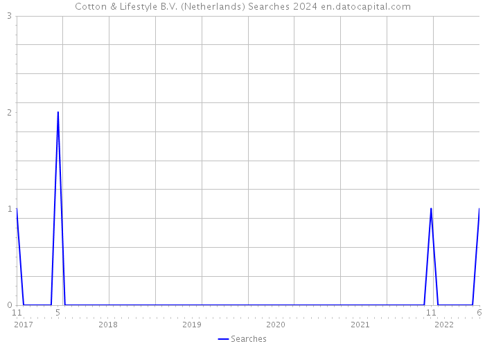Cotton & Lifestyle B.V. (Netherlands) Searches 2024 
