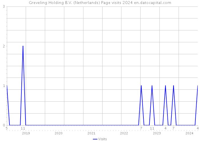 Greveling Holding B.V. (Netherlands) Page visits 2024 