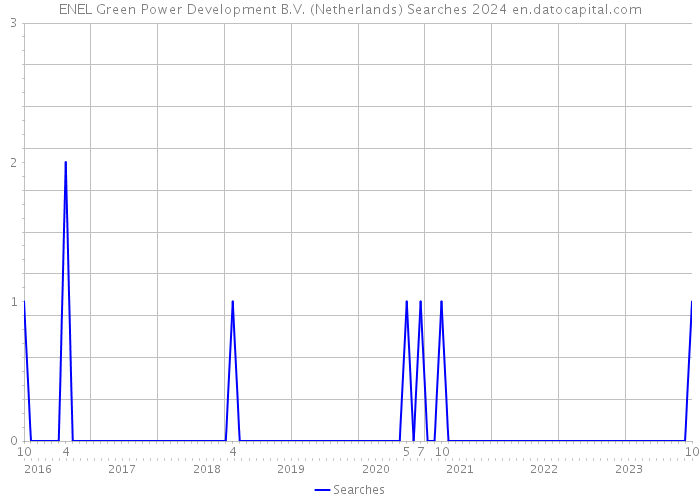 ENEL Green Power Development B.V. (Netherlands) Searches 2024 