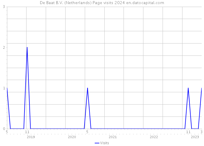De Baat B.V. (Netherlands) Page visits 2024 