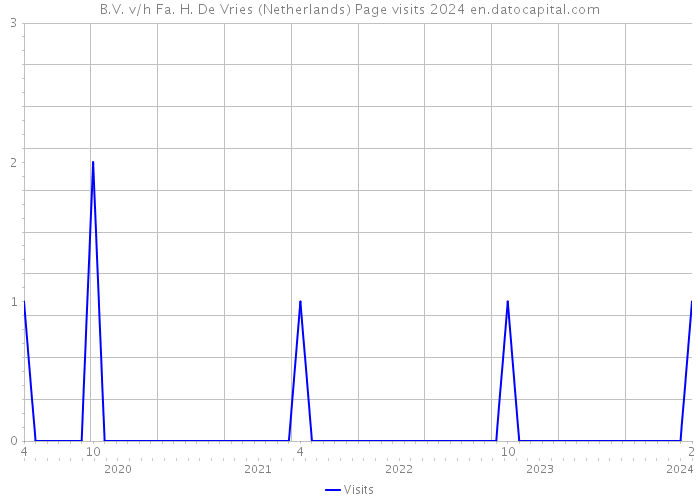 B.V. v/h Fa. H. De Vries (Netherlands) Page visits 2024 