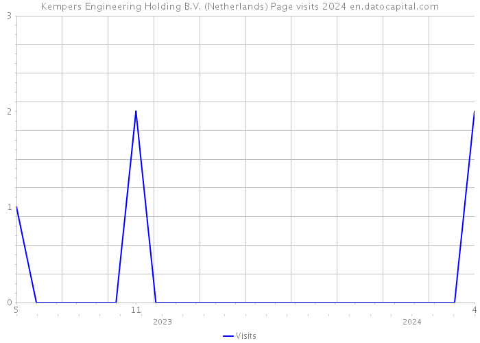 Kempers Engineering Holding B.V. (Netherlands) Page visits 2024 