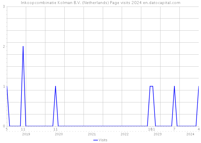 Inkoopcombinatie Kolman B.V. (Netherlands) Page visits 2024 