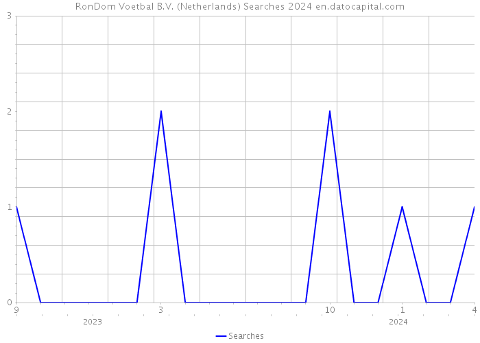 RonDom Voetbal B.V. (Netherlands) Searches 2024 