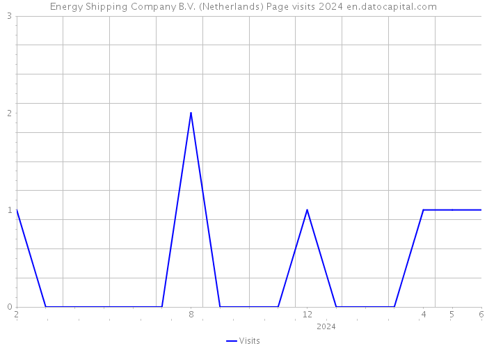 Energy Shipping Company B.V. (Netherlands) Page visits 2024 