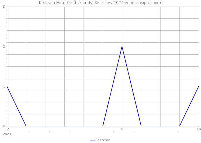 Kick van Hout (Netherlands) Searches 2024 
