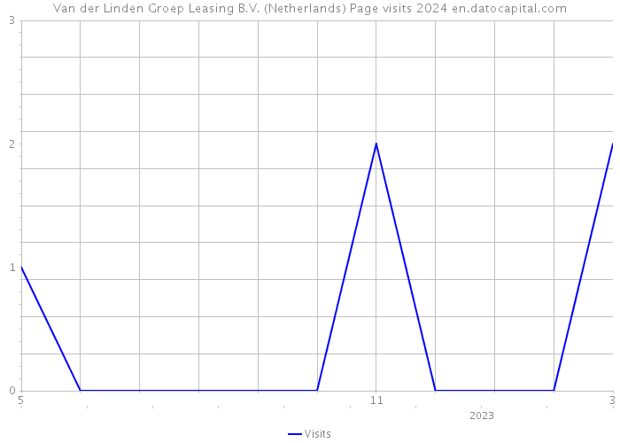 Van der Linden Groep Leasing B.V. (Netherlands) Page visits 2024 