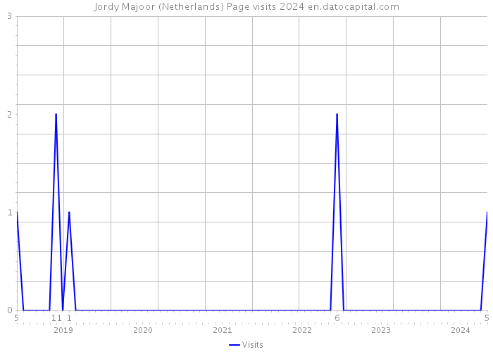 Jordy Majoor (Netherlands) Page visits 2024 