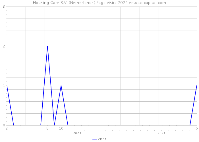 Housing Care B.V. (Netherlands) Page visits 2024 