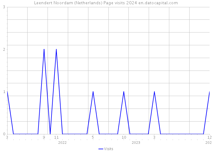 Leendert Noordam (Netherlands) Page visits 2024 