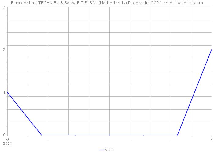Bemiddeling TECHNIEK & Bouw B.T.B. B.V. (Netherlands) Page visits 2024 