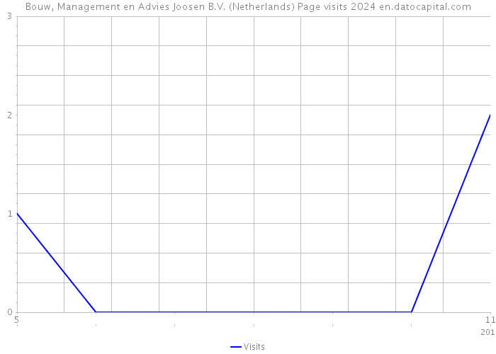 Bouw, Management en Advies Joosen B.V. (Netherlands) Page visits 2024 