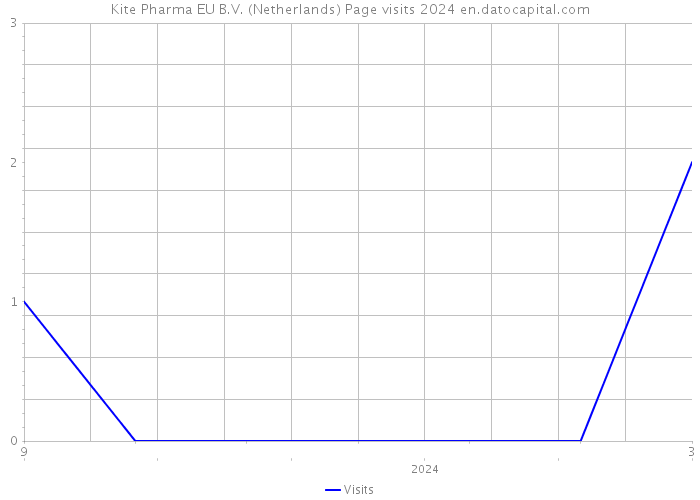 Kite Pharma EU B.V. (Netherlands) Page visits 2024 