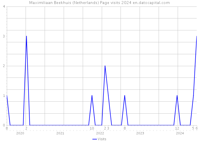 Maximiliaan Beekhuis (Netherlands) Page visits 2024 
