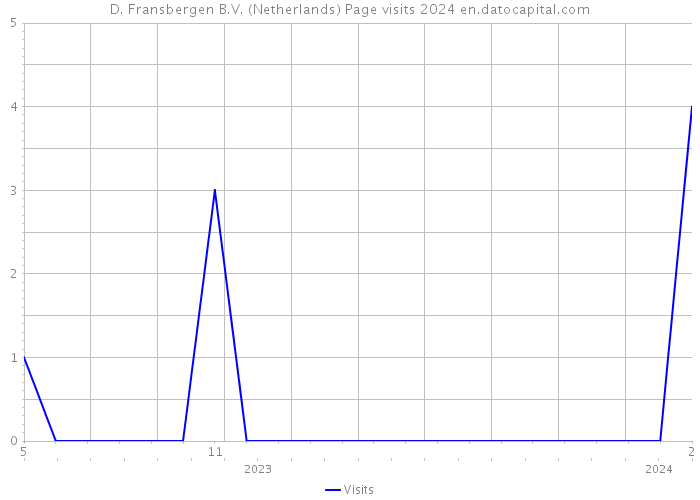 D. Fransbergen B.V. (Netherlands) Page visits 2024 