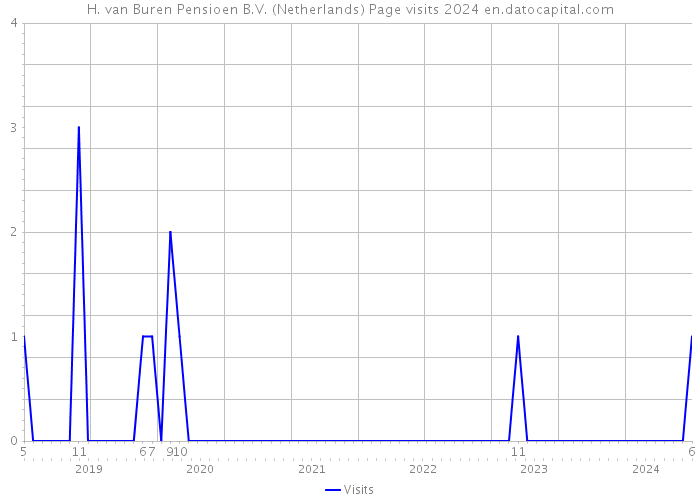 H. van Buren Pensioen B.V. (Netherlands) Page visits 2024 