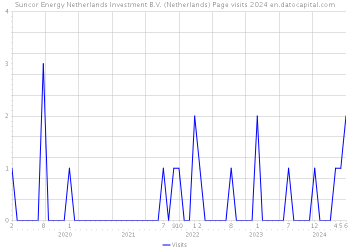 Suncor Energy Netherlands Investment B.V. (Netherlands) Page visits 2024 