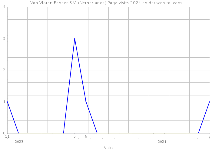 Van Vloten Beheer B.V. (Netherlands) Page visits 2024 