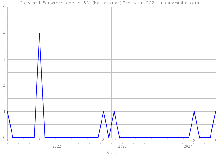 Godschalk Bouwmanagement B.V. (Netherlands) Page visits 2024 