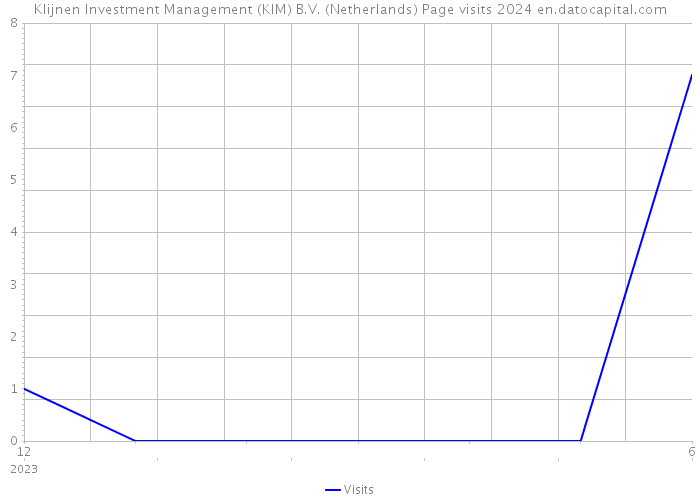Klijnen Investment Management (KIM) B.V. (Netherlands) Page visits 2024 