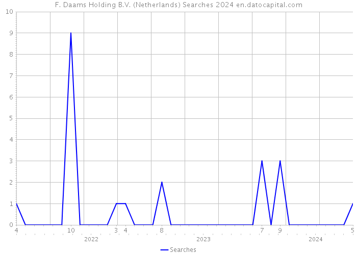 F. Daams Holding B.V. (Netherlands) Searches 2024 