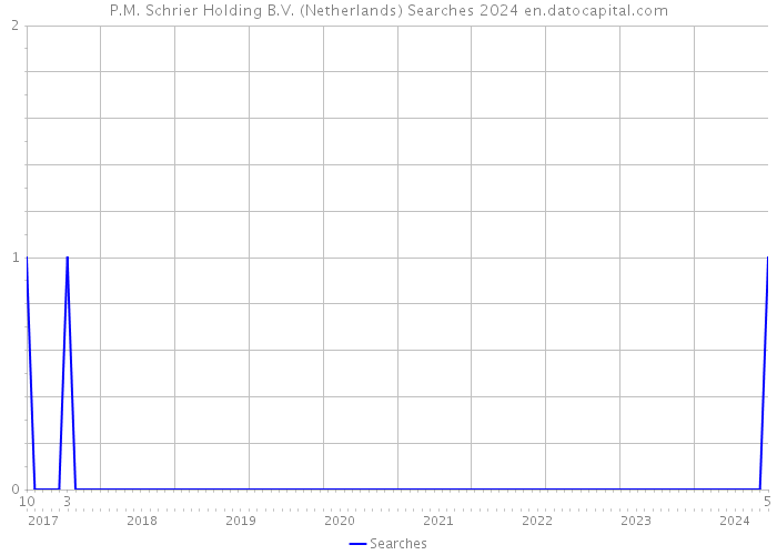 P.M. Schrier Holding B.V. (Netherlands) Searches 2024 