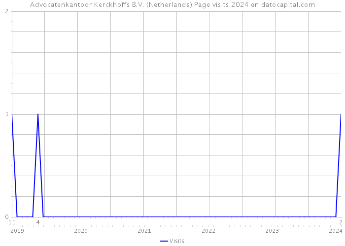 Advocatenkantoor Kerckhoffs B.V. (Netherlands) Page visits 2024 