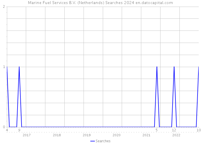 Marine Fuel Services B.V. (Netherlands) Searches 2024 