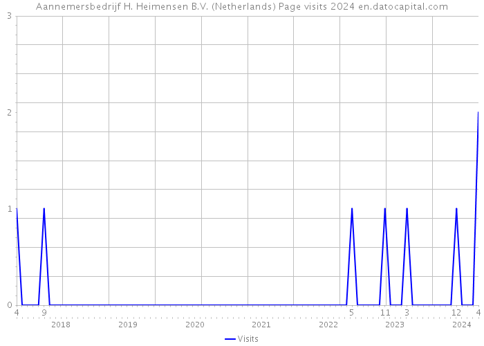 Aannemersbedrijf H. Heimensen B.V. (Netherlands) Page visits 2024 