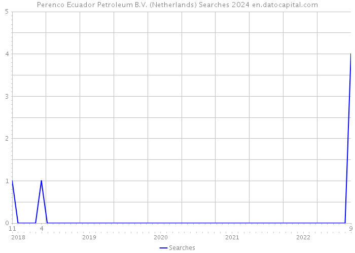 Perenco Ecuador Petroleum B.V. (Netherlands) Searches 2024 