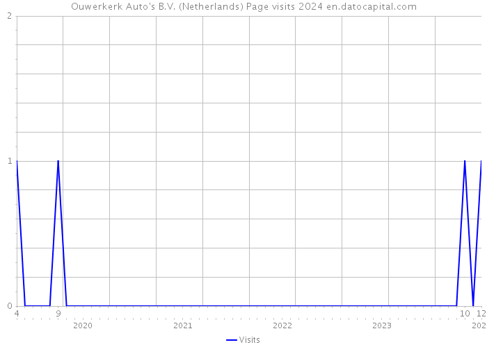 Ouwerkerk Auto's B.V. (Netherlands) Page visits 2024 