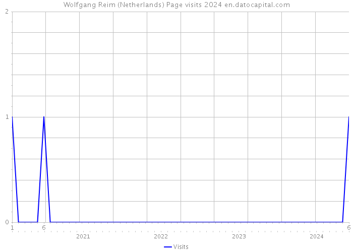 Wolfgang Reim (Netherlands) Page visits 2024 