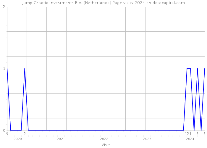 Jump Croatia Investments B.V. (Netherlands) Page visits 2024 