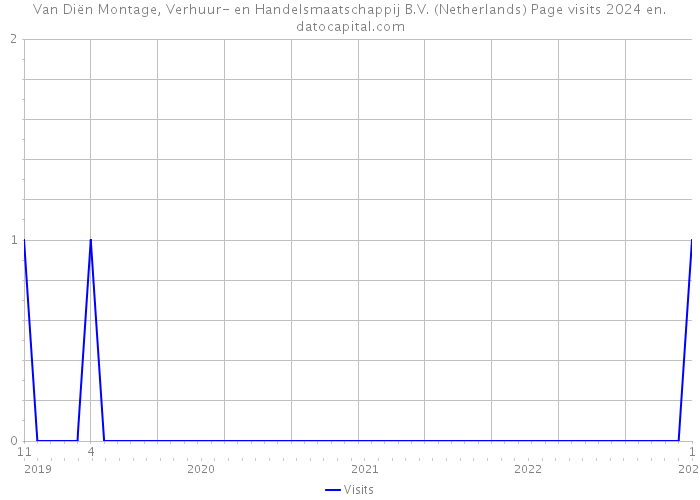 Van Diën Montage, Verhuur- en Handelsmaatschappij B.V. (Netherlands) Page visits 2024 
