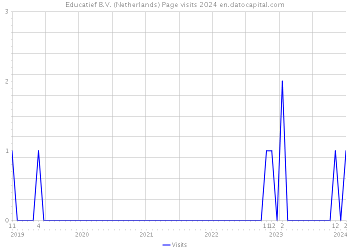 Educatief B.V. (Netherlands) Page visits 2024 
