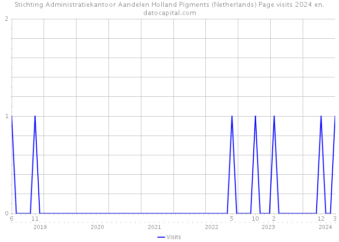 Stichting Administratiekantoor Aandelen Holland Pigments (Netherlands) Page visits 2024 