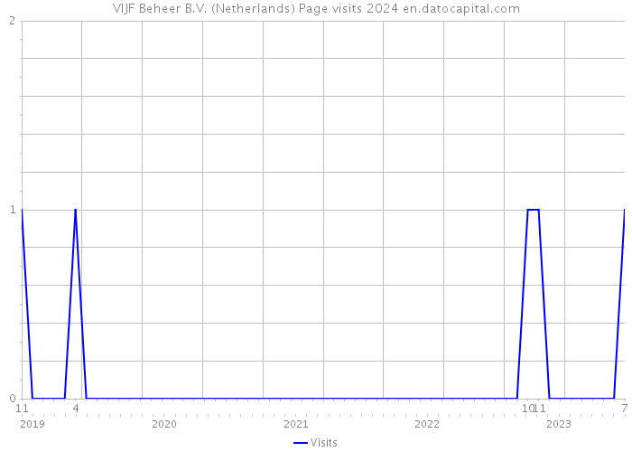 VIJF Beheer B.V. (Netherlands) Page visits 2024 