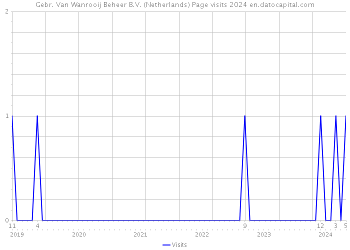 Gebr. Van Wanrooij Beheer B.V. (Netherlands) Page visits 2024 